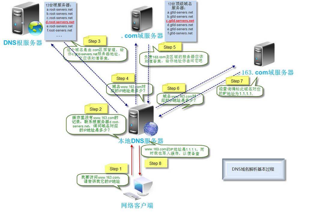 browser-dnsParse