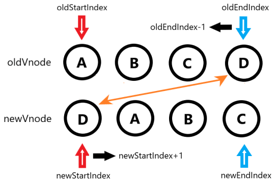 vue-diff-4